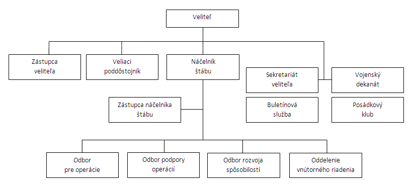 Štruktúra veliteľstva síl výcviku a podpory po 1.7.2009